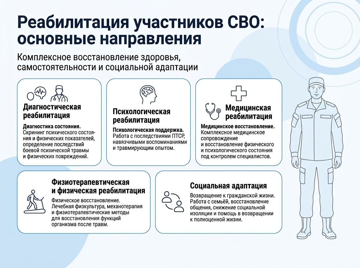 Реабилитация участников СВО в Амурске инфографика